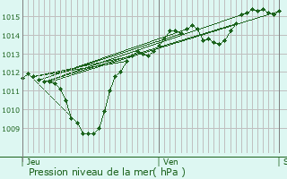 Graphe de la pression atmosphrique prvue pour Villard-Lger