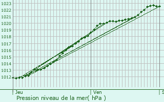 Graphe de la pression atmosphrique prvue pour Octeville