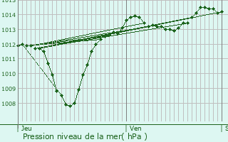 Graphe de la pression atmosphrique prvue pour La Btie-Rolland