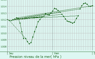 Graphe de la pression atmosphrique prvue pour Sommires