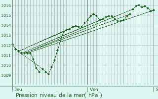 Graphe de la pression atmosphrique prvue pour Anneyron