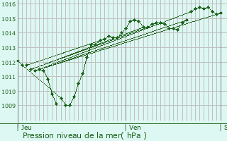 Graphe de la pression atmosphrique prvue pour Claveyson