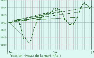 Graphe de la pression atmosphrique prvue pour Prades-le-Lez