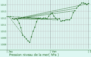 Graphe de la pression atmosphrique prvue pour Saint-Dizier-en-Diois