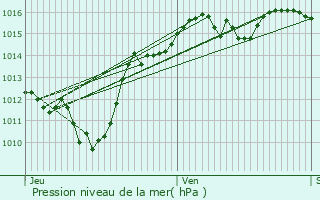 Graphe de la pression atmosphrique prvue pour Attignat-Oncin