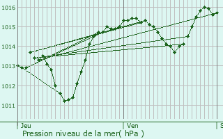 Graphe de la pression atmosphrique prvue pour Cazouls-ls-Bziers