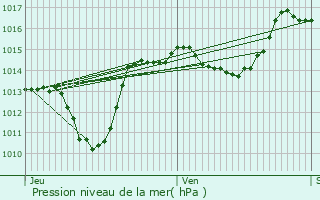 Graphe de la pression atmosphrique prvue pour l