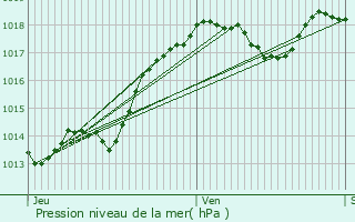 Graphe de la pression atmosphrique prvue pour Clermont-d
