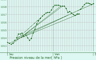 Graphe de la pression atmosphrique prvue pour Nantheuil