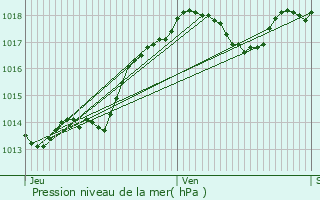 Graphe de la pression atmosphrique prvue pour Beauregard-de-Terrasson