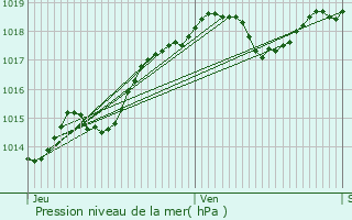 Graphe de la pression atmosphrique prvue pour Douzillac