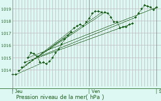 Graphe de la pression atmosphrique prvue pour Roullet-Saint-Estphe