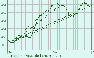 Graphe de la pression atmosphrique prvue pour Calviac-en-Prigord