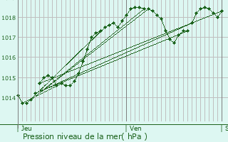 Graphe de la pression atmosphrique prvue pour Rives