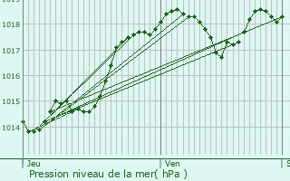 Graphe de la pression atmosphrique prvue pour Montagnac-sur-Lde