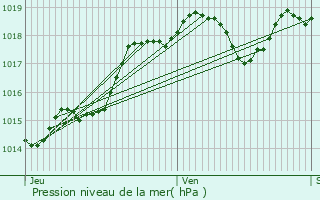 Graphe de la pression atmosphrique prvue pour Beaupuy