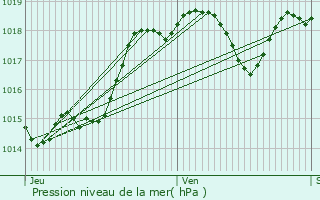 Graphe de la pression atmosphrique prvue pour Bruch