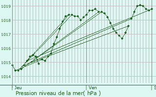 Graphe de la pression atmosphrique prvue pour Pindres