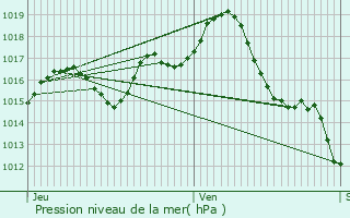 Graphe de la pression atmosphrique prvue pour Saint-Urcisse