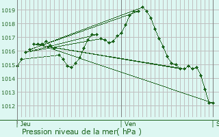 Graphe de la pression atmosphrique prvue pour Astaffort