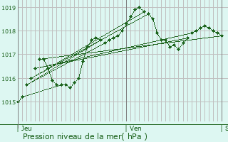 Graphe de la pression atmosphrique prvue pour Ly-Fontaine