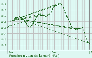 Graphe de la pression atmosphrique prvue pour Barbaste