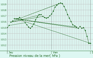 Graphe de la pression atmosphrique prvue pour Saint-Robert