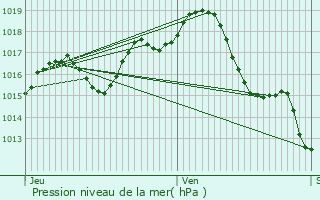 Graphe de la pression atmosphrique prvue pour Raup-Lisse