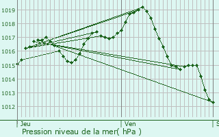 Graphe de la pression atmosphrique prvue pour Casteljaloux