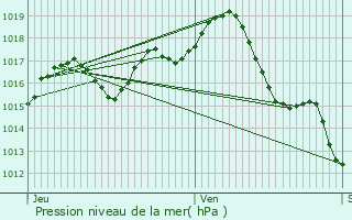 Graphe de la pression atmosphrique prvue pour Ambrus