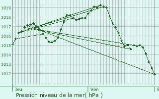 Graphe de la pression atmosphrique prvue pour Aurions-Idernes