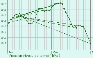 Graphe de la pression atmosphrique prvue pour Lucarr