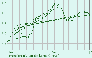 Graphe de la pression atmosphrique prvue pour Viry-Noureuil