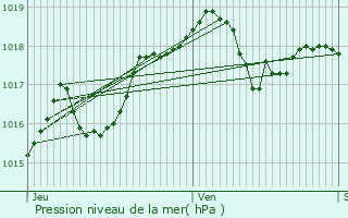 Graphe de la pression atmosphrique prvue pour Berlancourt