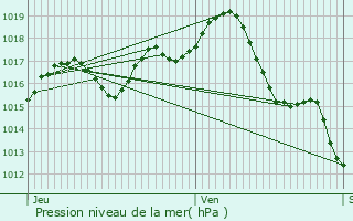 Graphe de la pression atmosphrique prvue pour Caubeyres