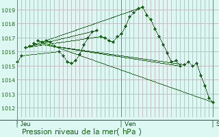 Graphe de la pression atmosphrique prvue pour La Sauvetat-sur-Lde