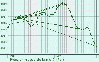 Graphe de la pression atmosphrique prvue pour Grzet-Cavagnan