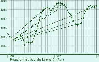 Graphe de la pression atmosphrique prvue pour Frouzins