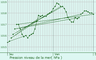 Graphe de la pression atmosphrique prvue pour Saconin-et-Breuil