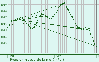 Graphe de la pression atmosphrique prvue pour Montaut