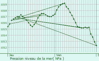 Graphe de la pression atmosphrique prvue pour Montignac-Toupinerie