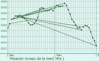 Graphe de la pression atmosphrique prvue pour Bruges-Capbis-Mifaget