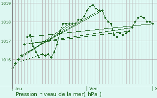 Graphe de la pression atmosphrique prvue pour Nanteuil-Notre-Dame