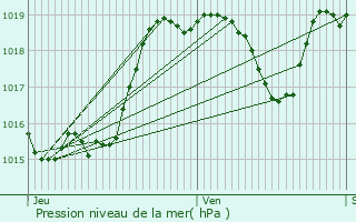 Graphe de la pression atmosphrique prvue pour Le Brouilh-Monbert