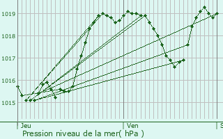 Graphe de la pression atmosphrique prvue pour Cazaux-d
