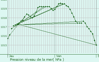 Graphe de la pression atmosphrique prvue pour Diksmuide