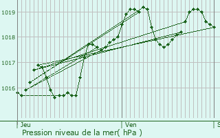 Graphe de la pression atmosphrique prvue pour Daubeuf-prs-Vatteville