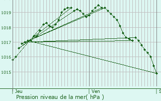 Graphe de la pression atmosphrique prvue pour Damme