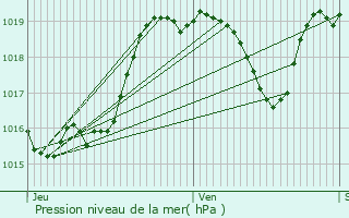 Graphe de la pression atmosphrique prvue pour Loussous-Dbat