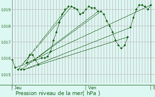 Graphe de la pression atmosphrique prvue pour Saint-Gride